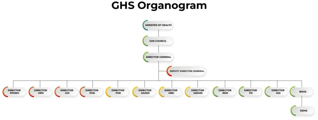 GHS Organogram